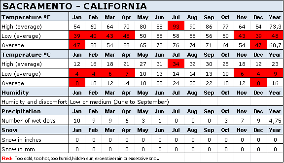 Sacramento Weather Map