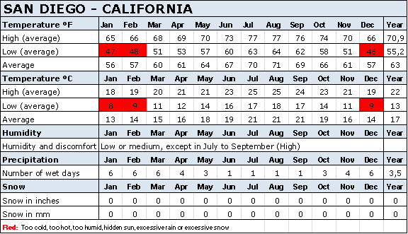 San Diego Weather Map