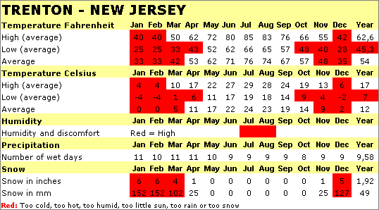 Best Time To Visit New Jersey 2024 - Weather & 35 Things to Do